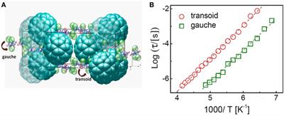 Physical Properties of Organic Fullerene Cocrystals